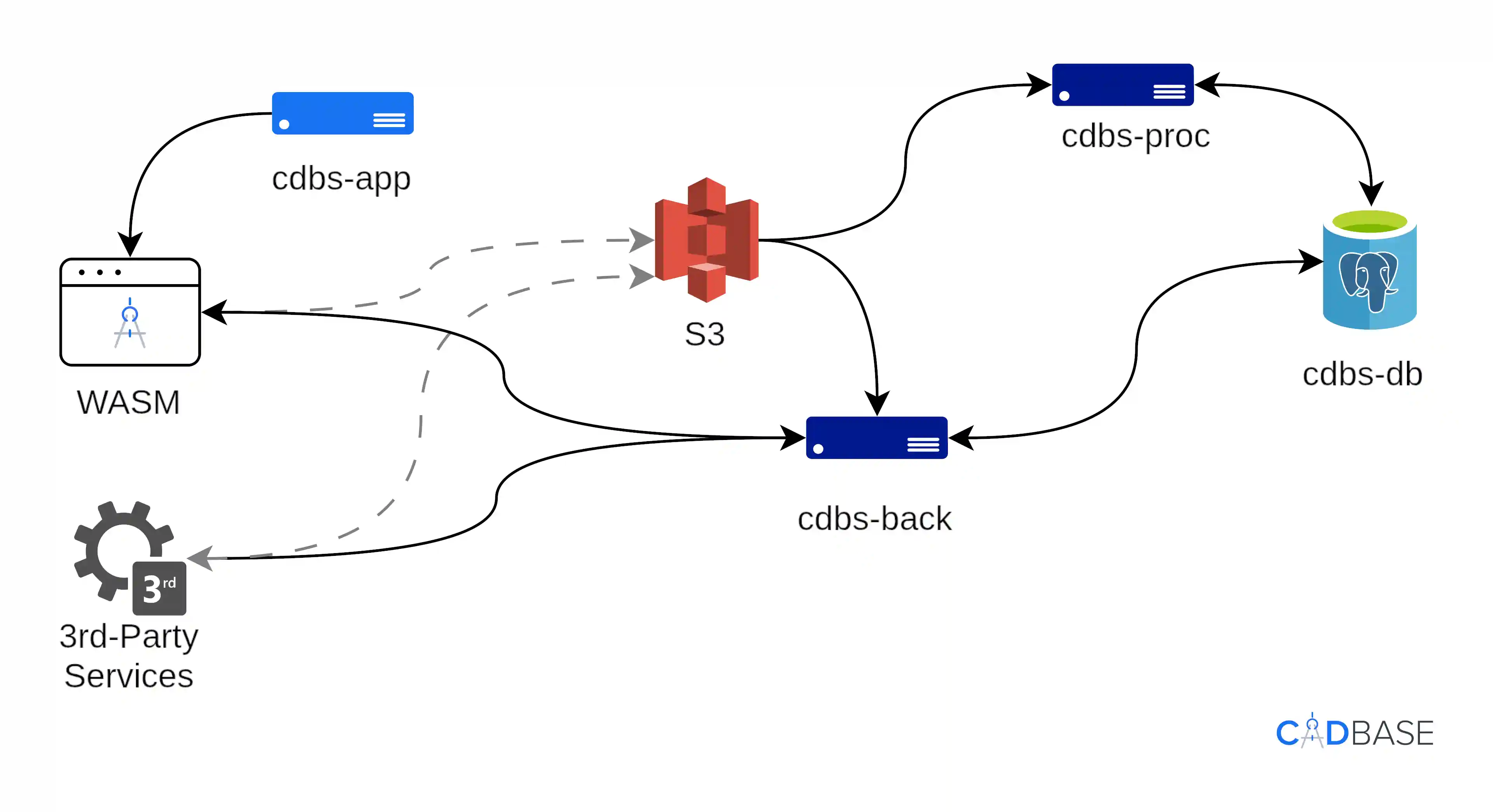Развёртывание CADBase: схема взаимодействия сервисов