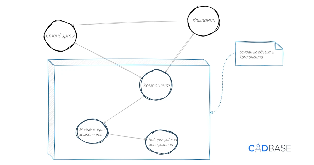 Концептуальное описание платформы обмена инженерными данными