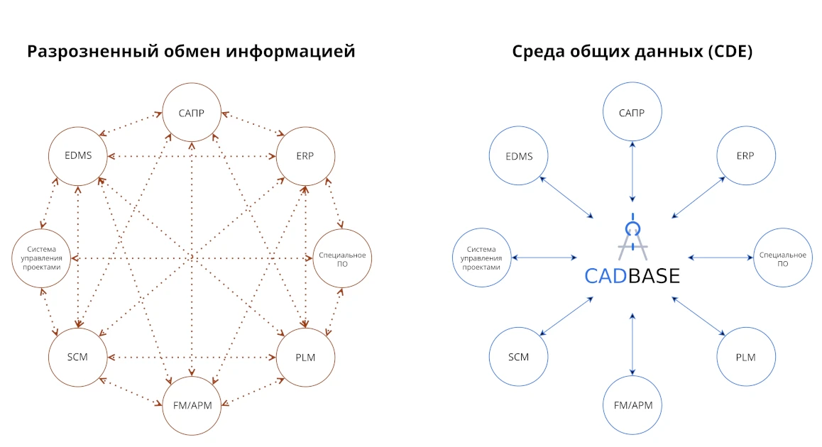 CDE как решение кризиса совместимости систем - Среда общих данных CADBase
