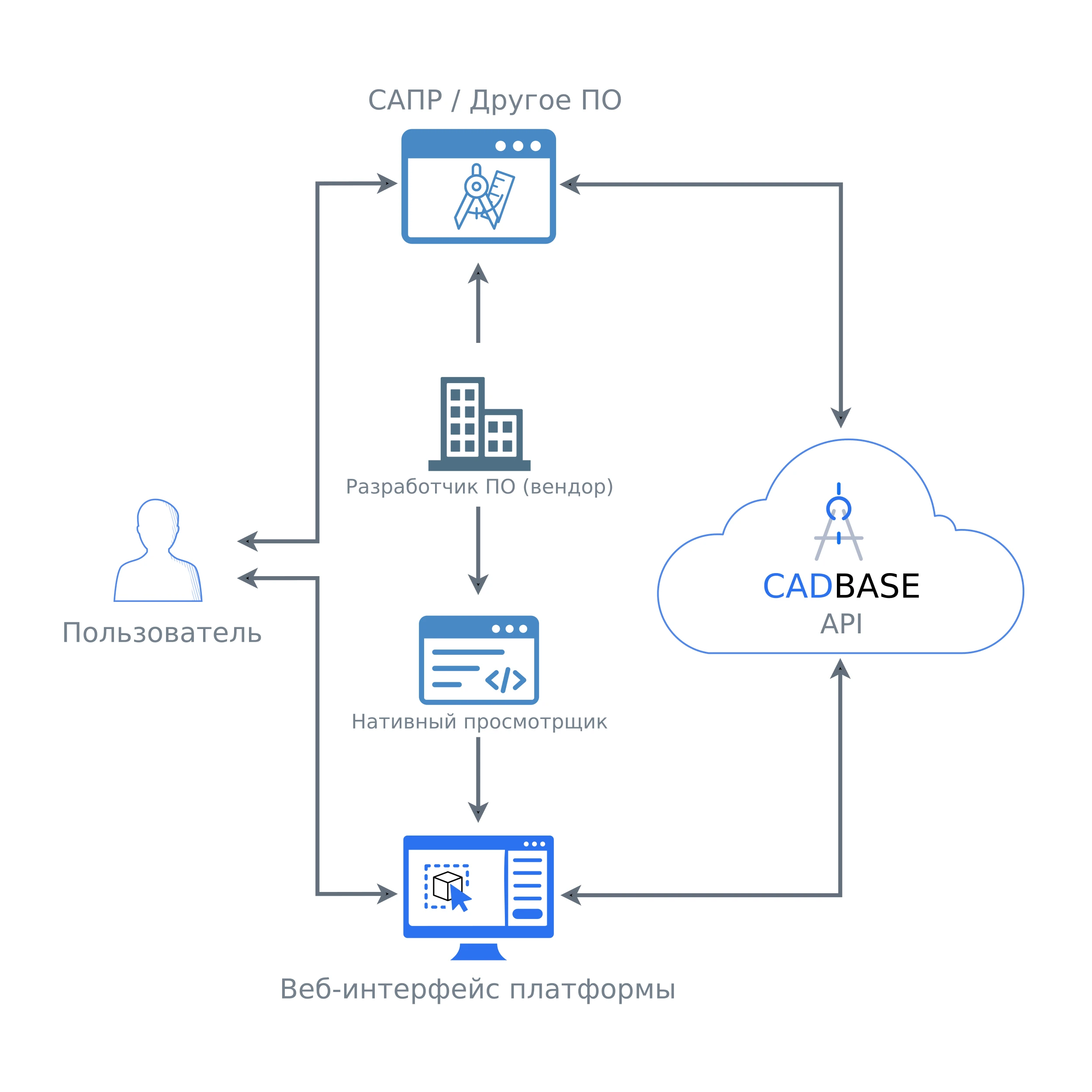 Архитектура равноправного взаимодействия систем