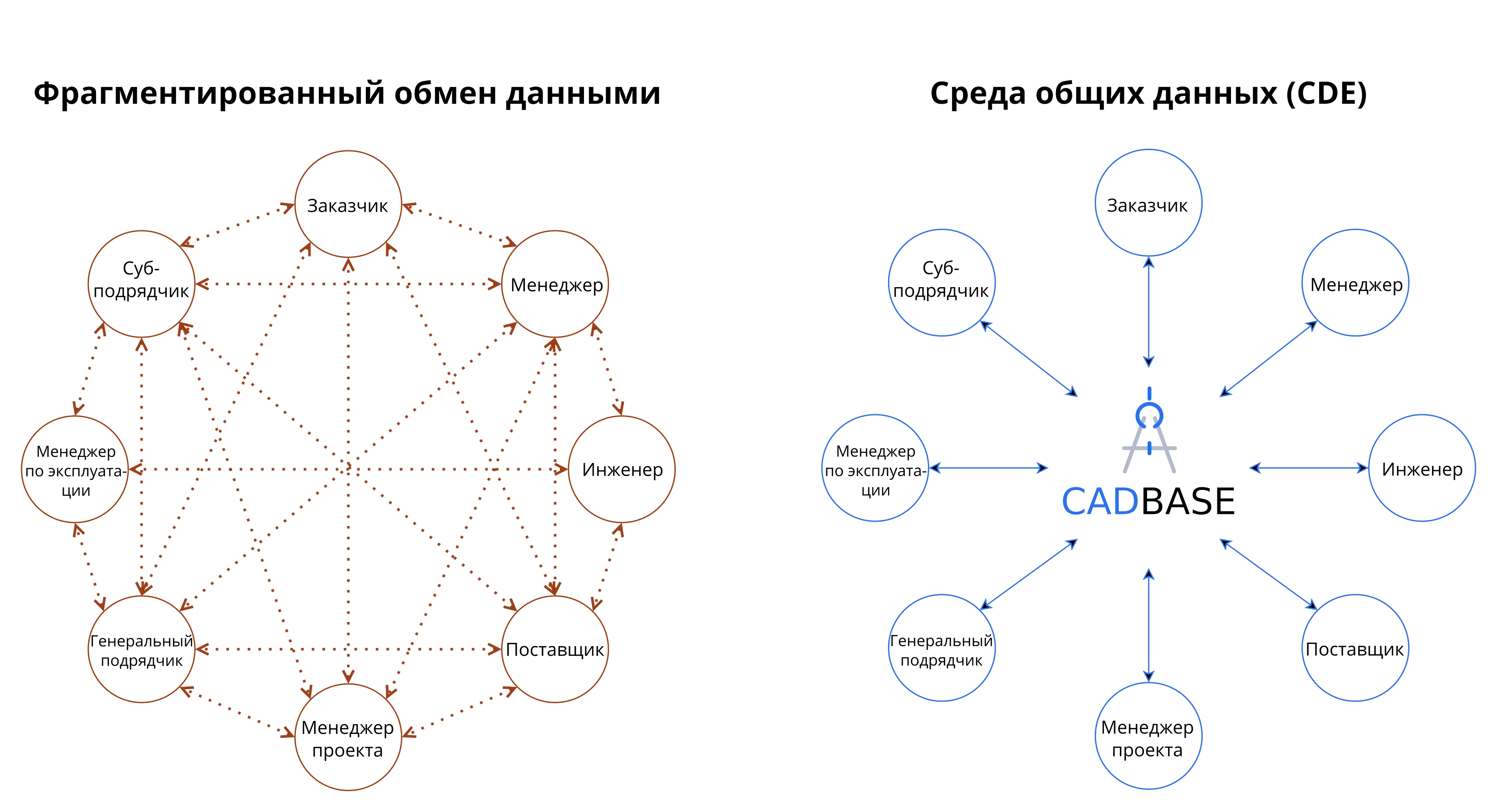 Взаимодействие в Среде общих данных (СОД): схема показывает централизованную платформу CADBase как единый источник истины, с потоками данных между различными участниками проекта.