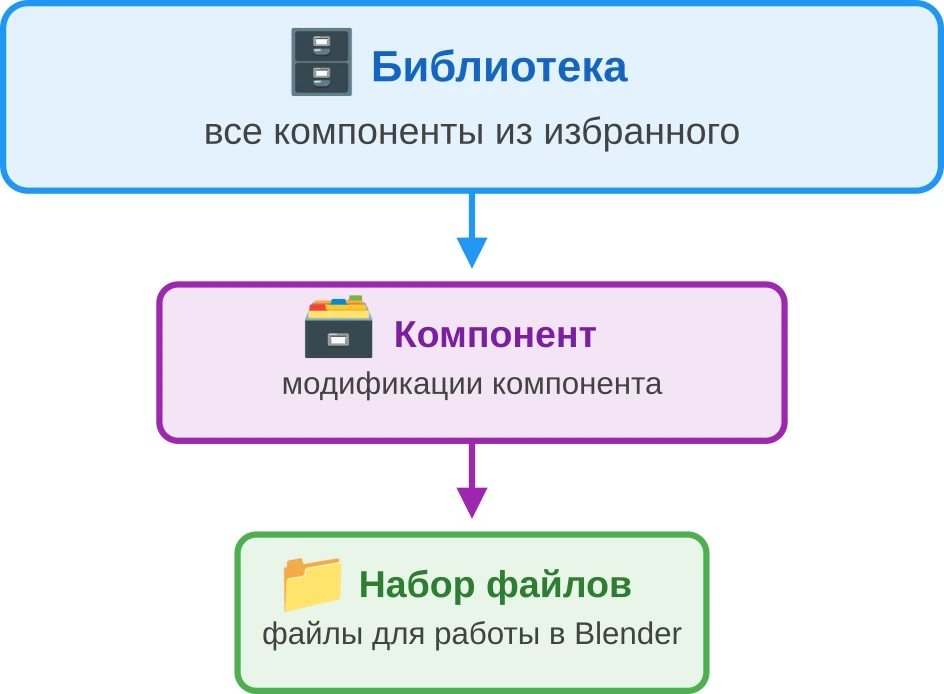 Пример структуры локального хранения данных в Blender