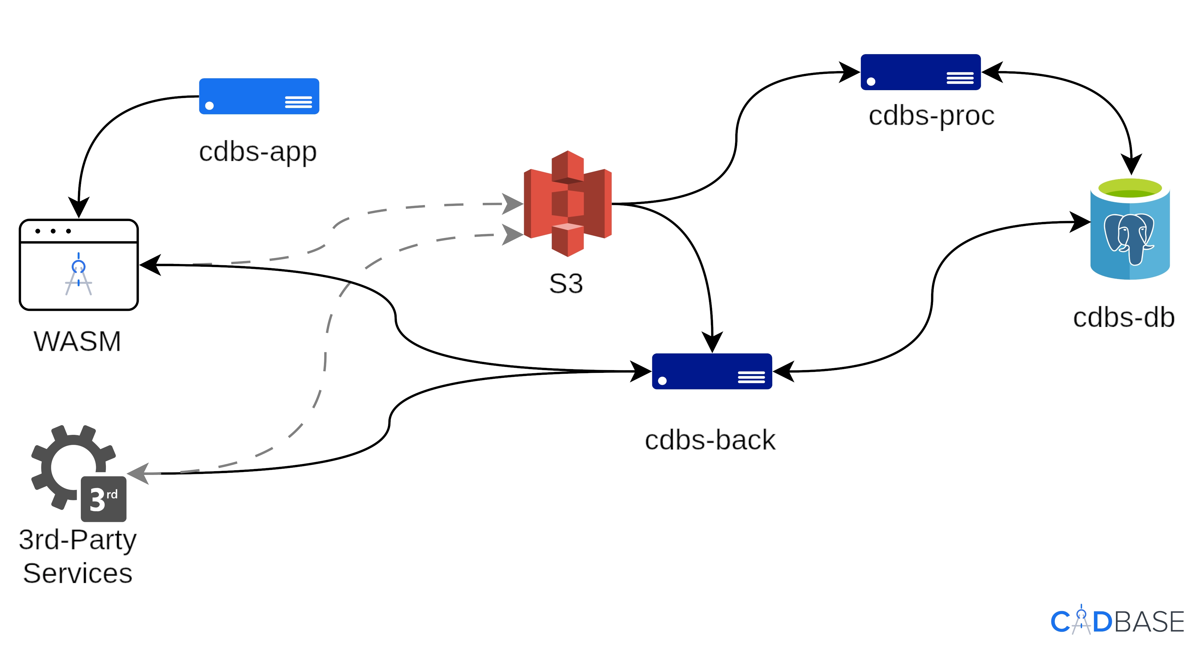 Развёртывание CADBase: схема взаимодействия сервисов