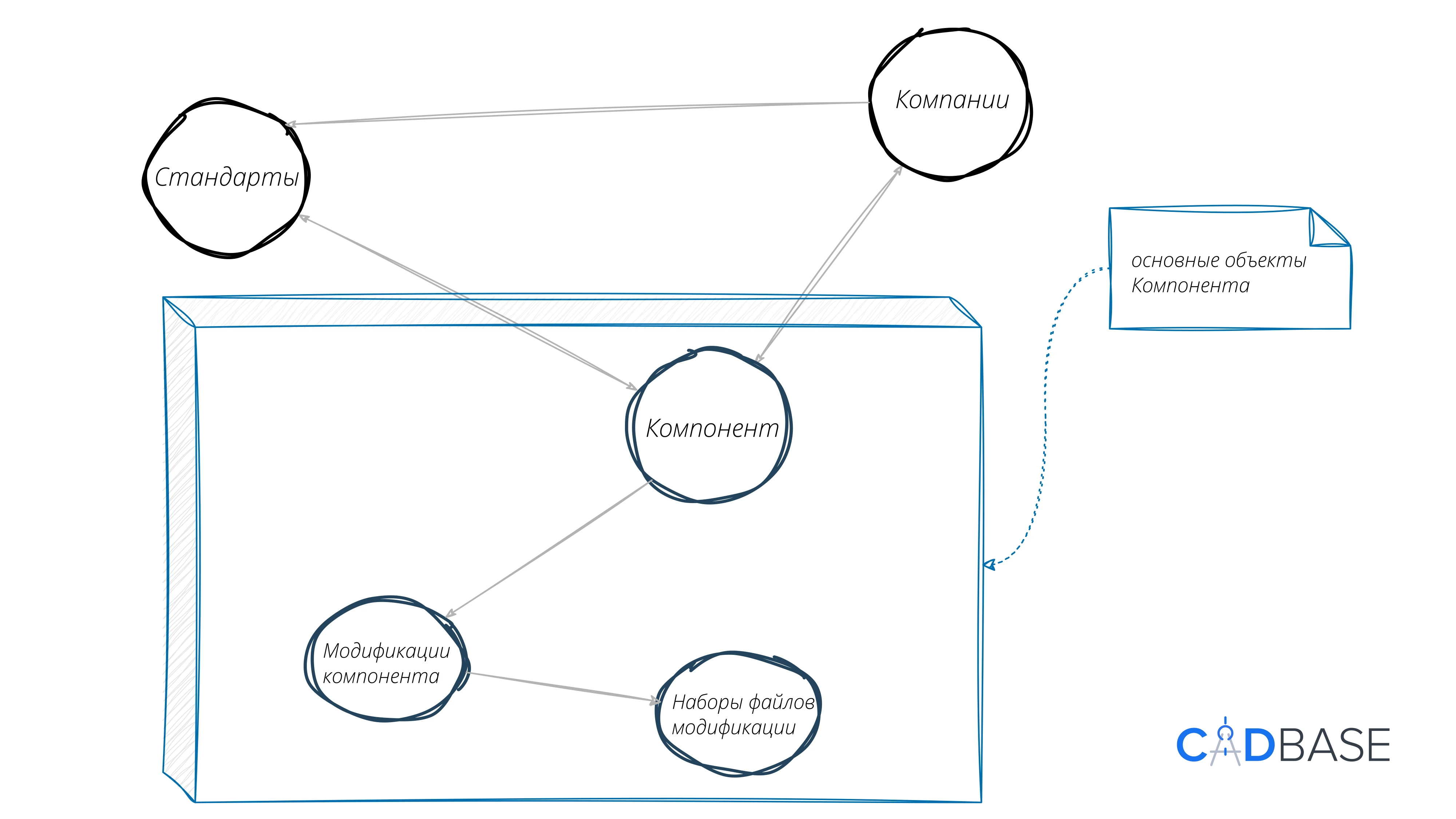 Концептуальное описание платформы обмена инженерными данными