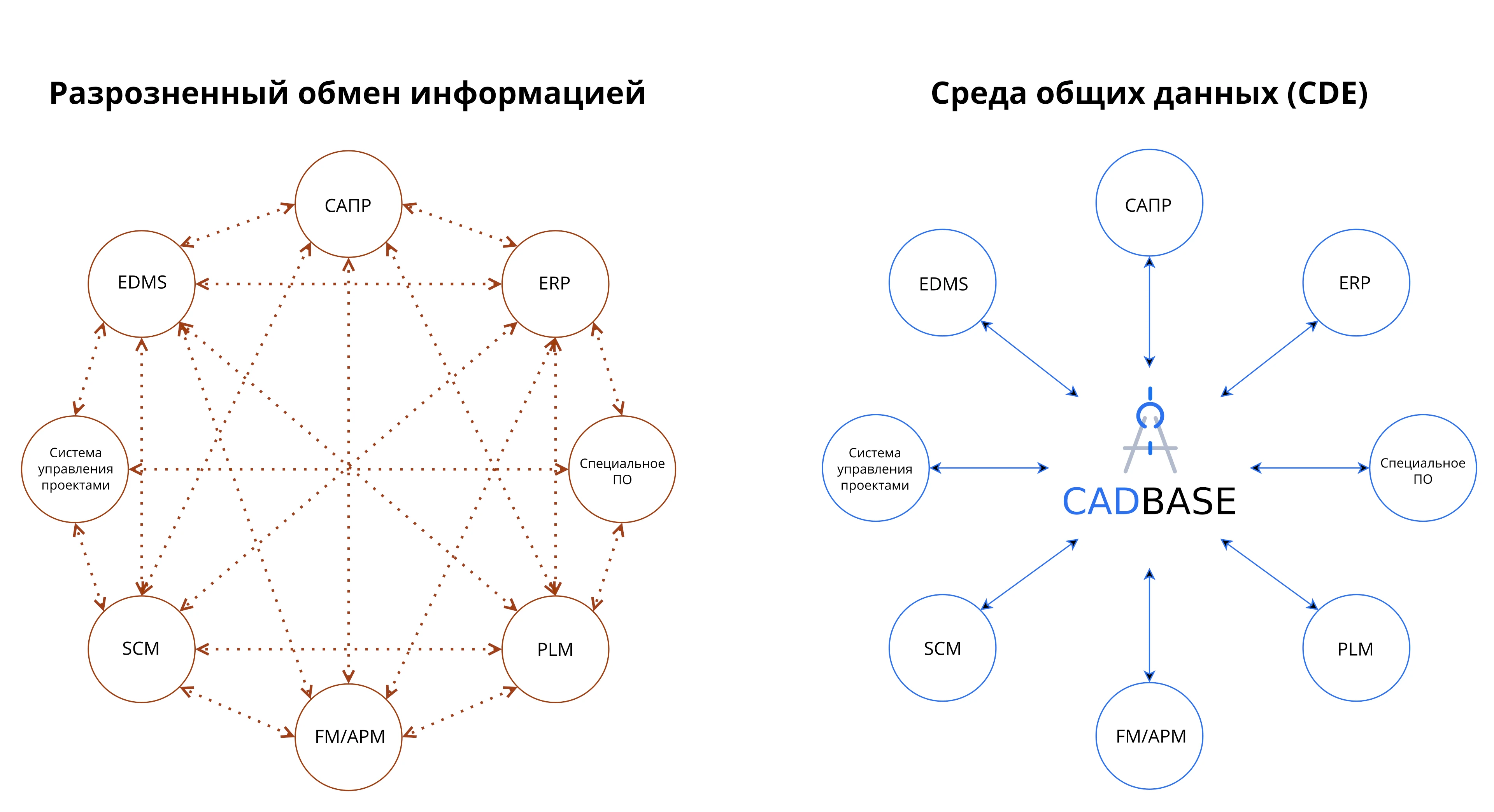CDE как решение кризиса совместимости систем - Среда общих данных CADBase
